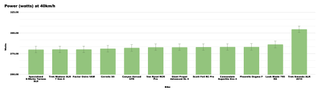 Bar chart showing the power required at 40km/h for each of the bikes