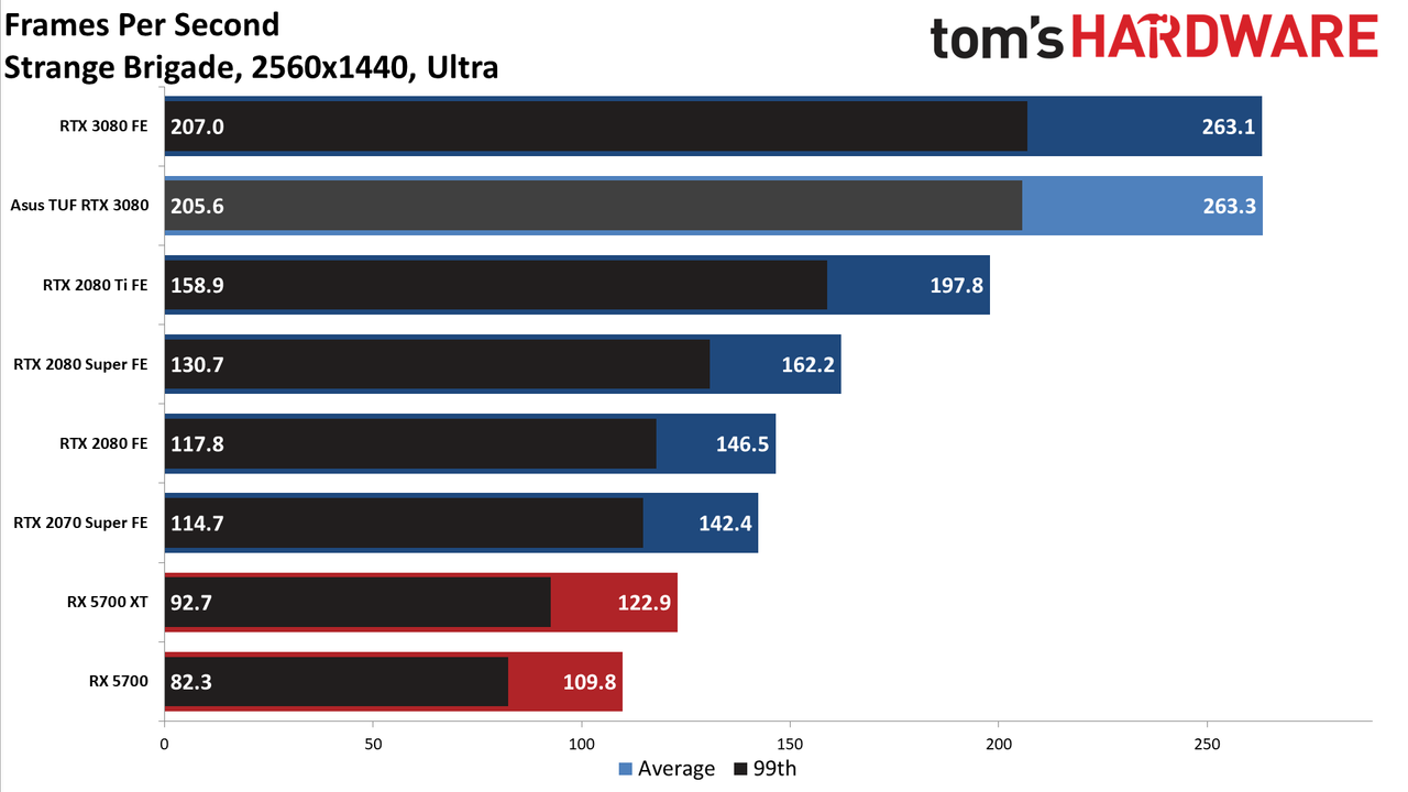 Asus GeForce RTX 3080 TUF Gaming OC