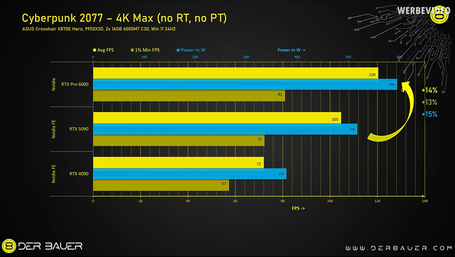 Nvidia RTX Pro 6000 comparative gaming tests
