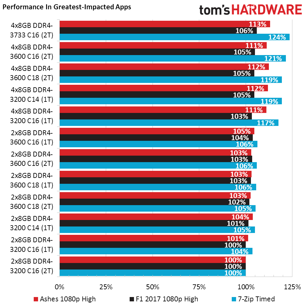 Ryzen Beyond Recommendations - Ryzen Above: Best Memory Settings for ...