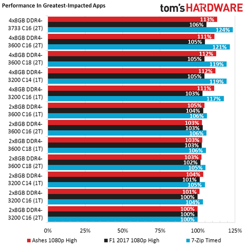 30 Vs 3600 Ram