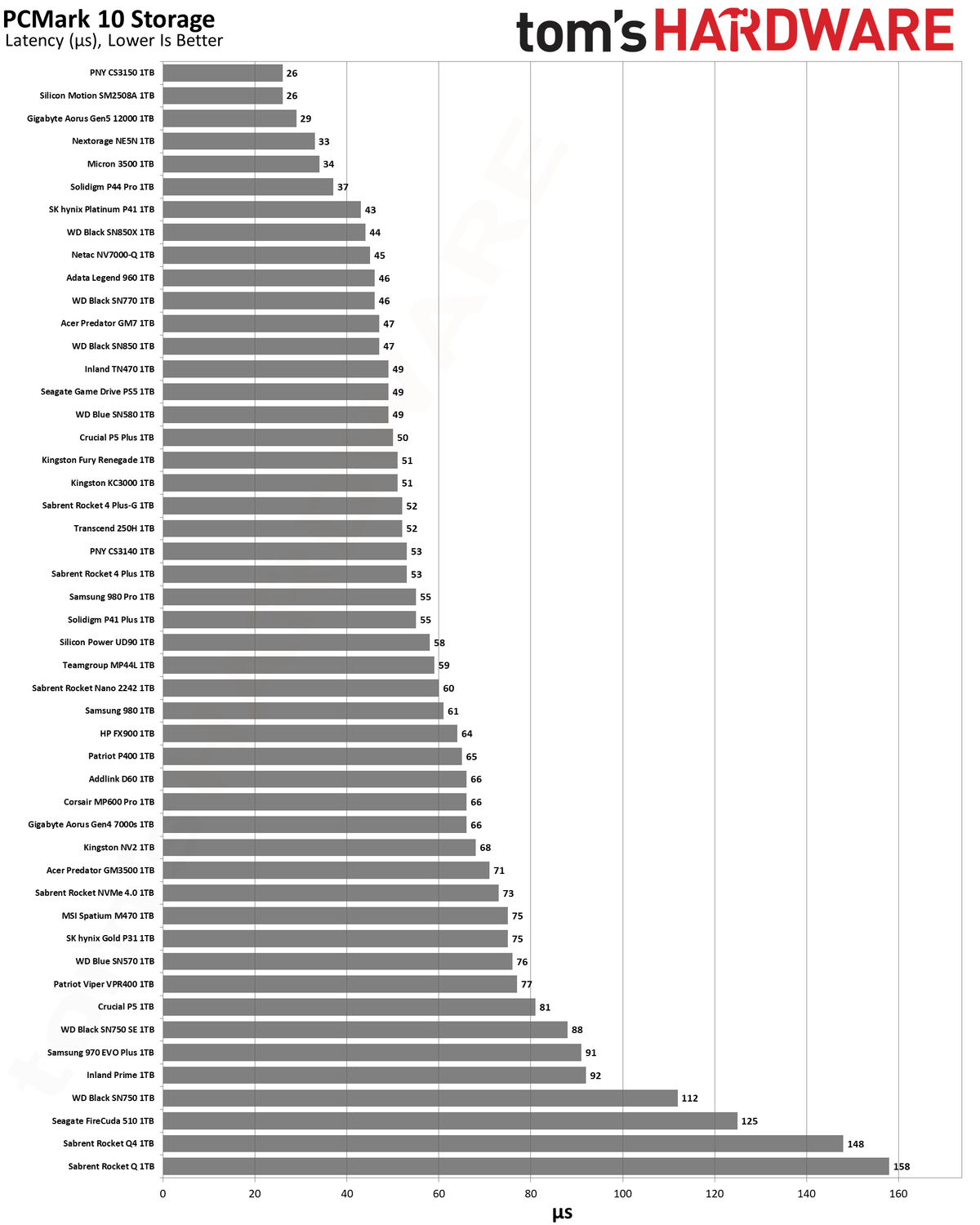 Best SSDs and SSD Benchmarks Hierarchy