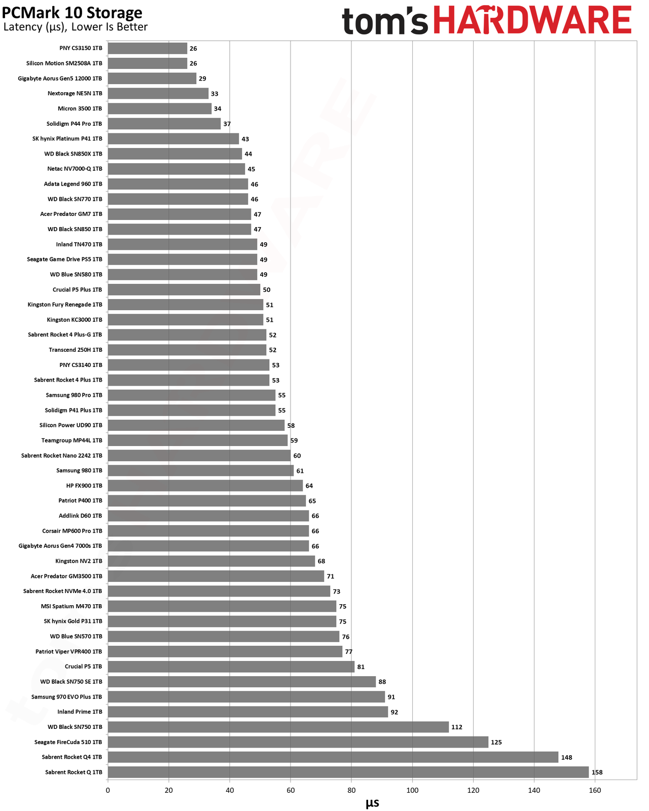 Best SSDs and SSD Benchmarks Hierarchy