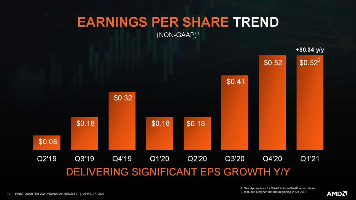 AMD