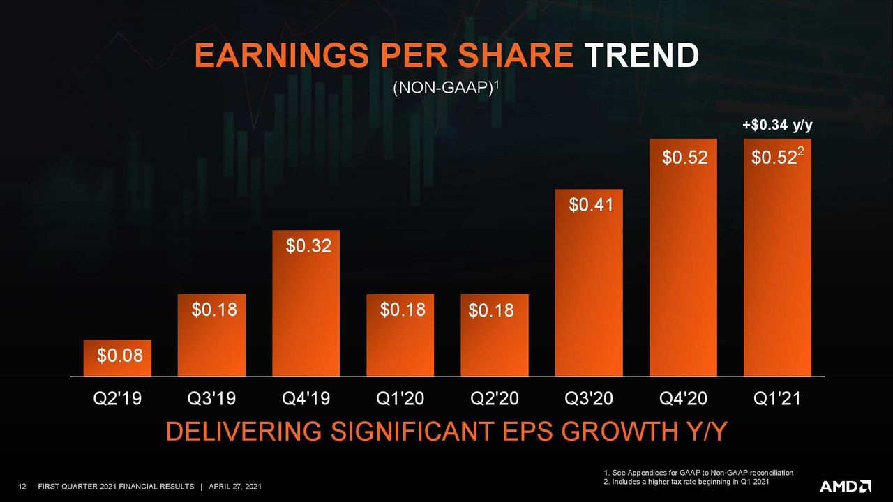 AMD