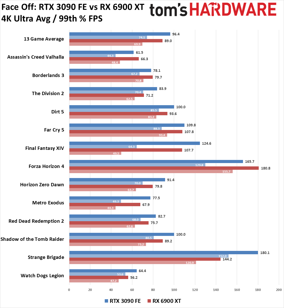 GeForce RTX 3090 vs Radeon RX 6900 XT