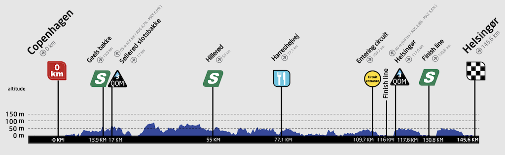 Stage 1 Tour of Scandinavia 2022
