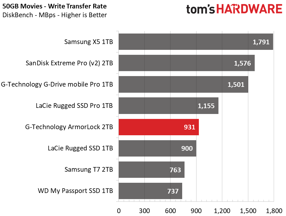 G-Technology ArmorLock Encrypted NVMe SSD