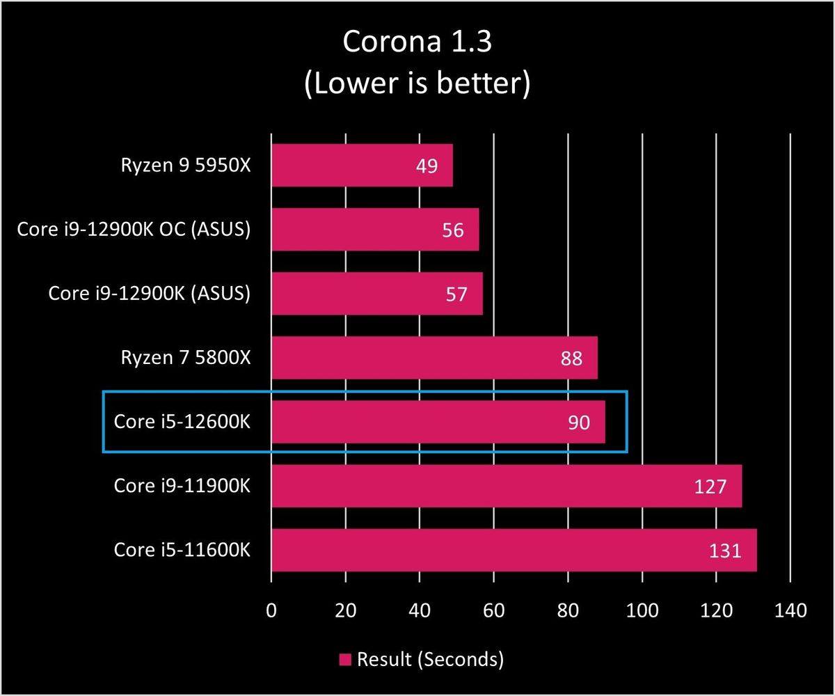 Intel Core I9 12900k Corona Graph