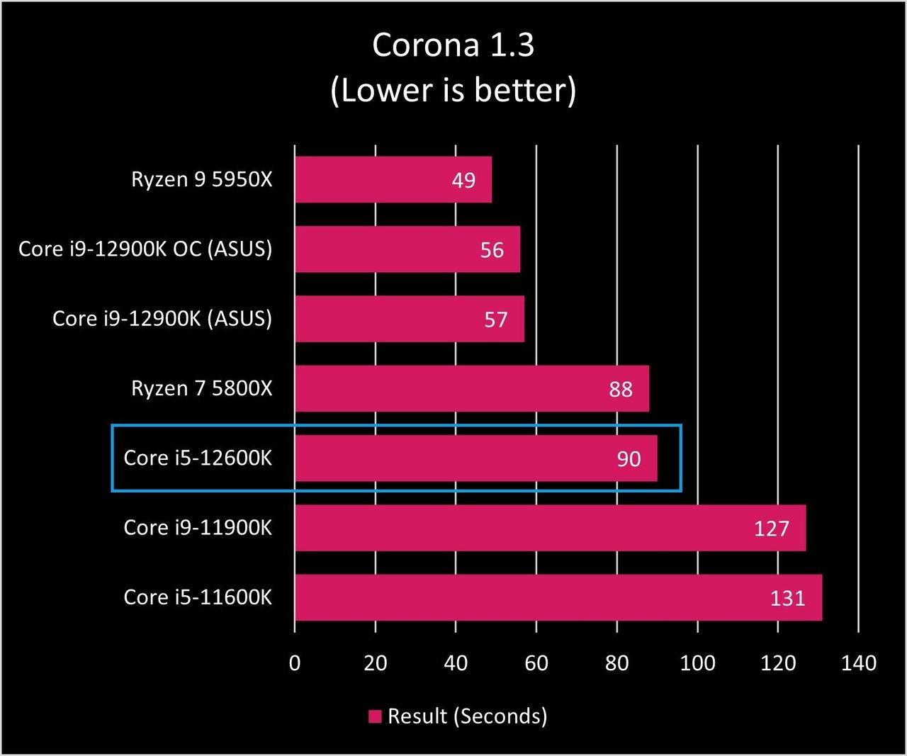 Intel Core I9 12900k Corona Graph