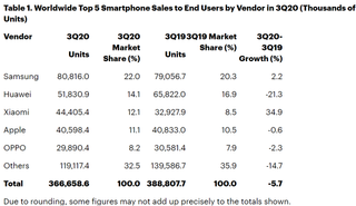 Table of Global Sale of Smartphones by Brands
