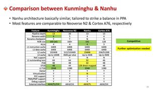 XiangShan comparison