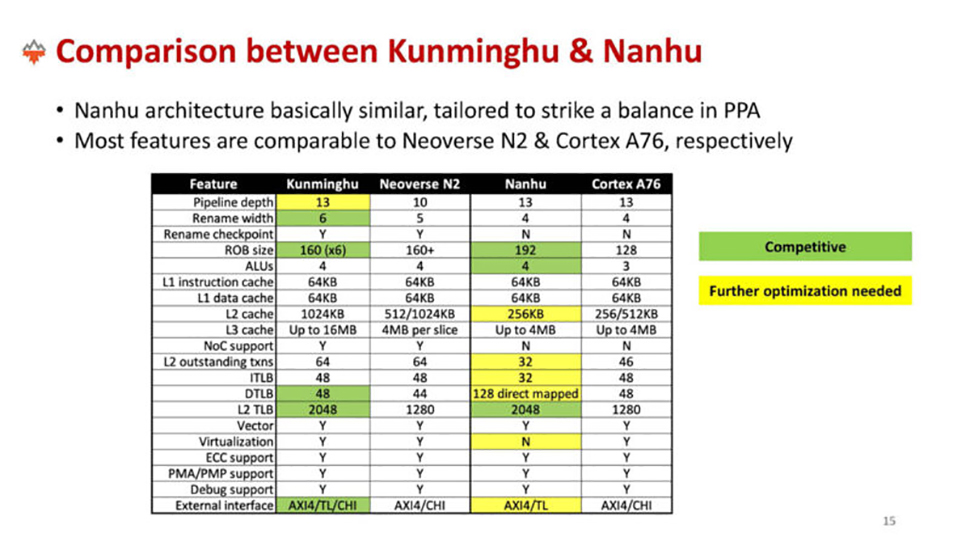 XiangShan comparison