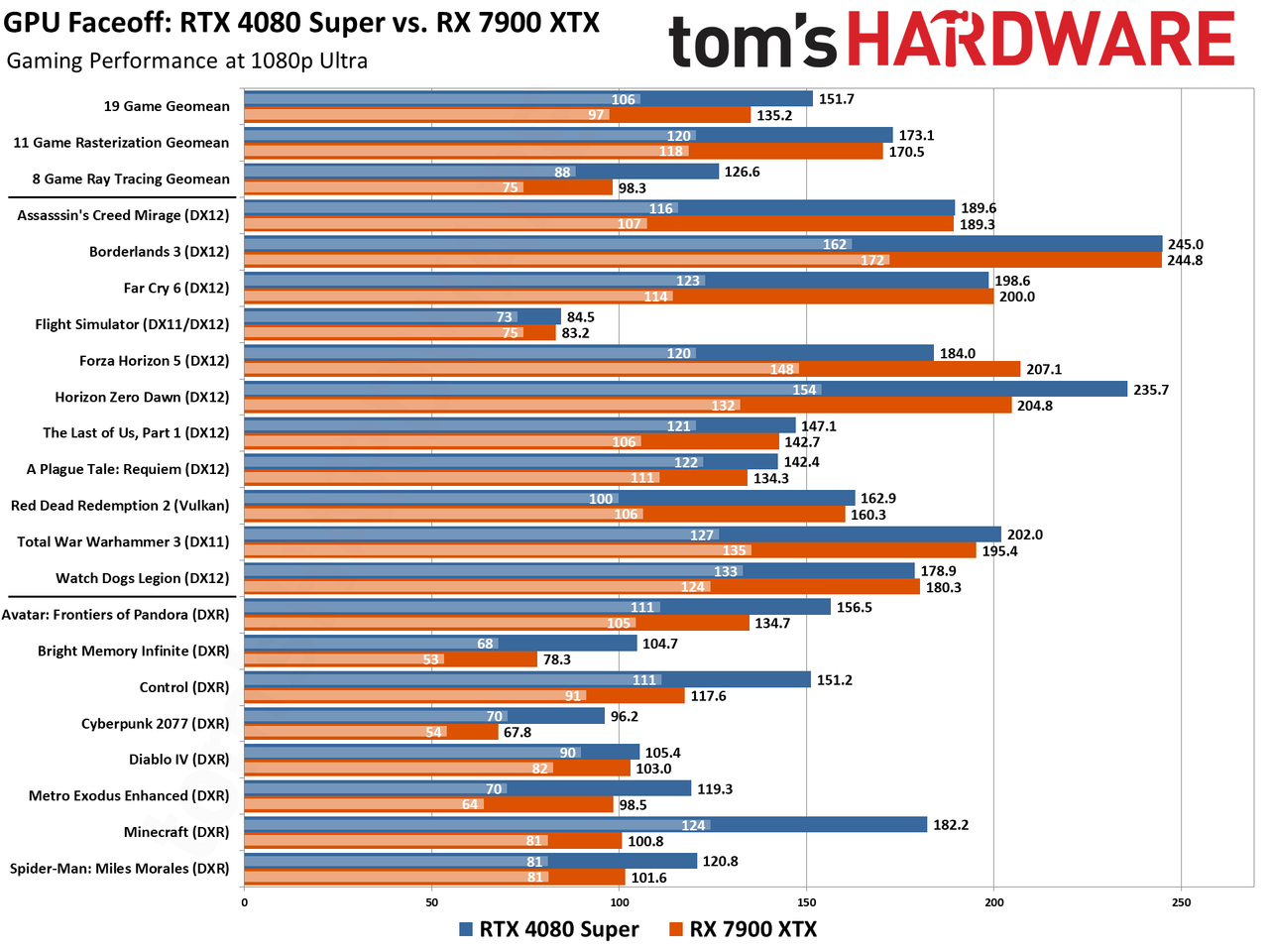 RTX 4080 Super vs RX 7900 XTX Benchmarks