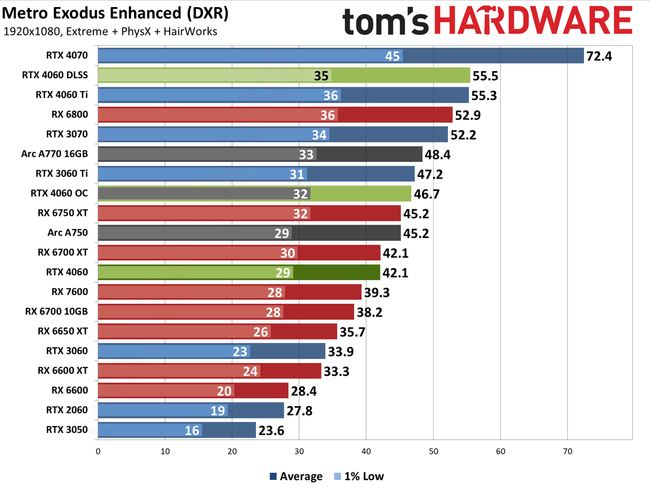 Nvidia GeForce RTX 4060 gaming performance charts
