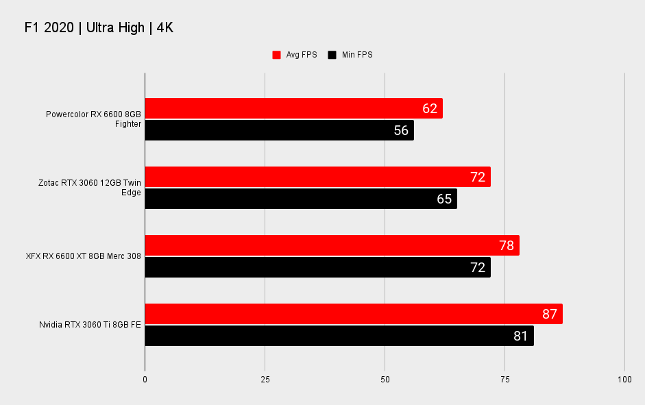 AMD Radeon RX 6600 4K performance