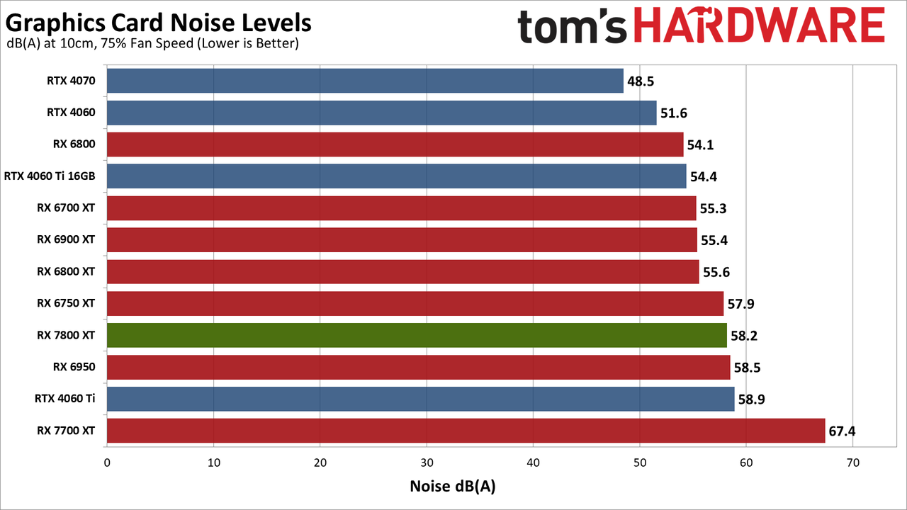 AMD Radeon RX 7800 XT performance charts