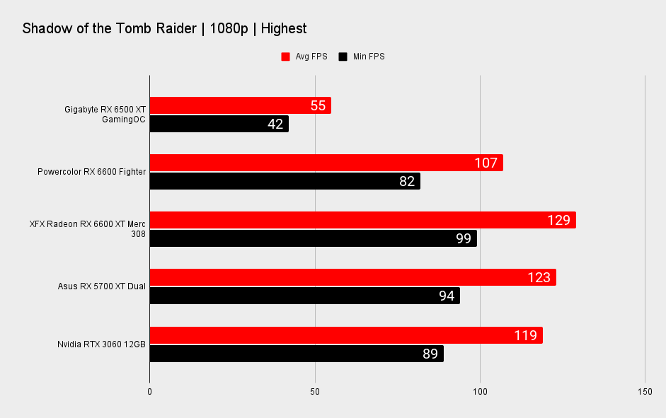 AMD Radeon RX 6500 XT benchmarks