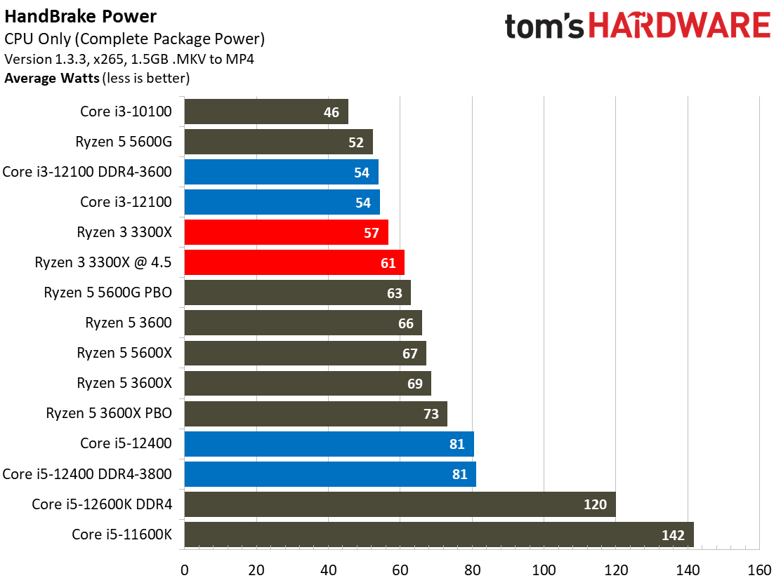Intel Core i3-12100 Power Consumption, Efficiency, Test Setup