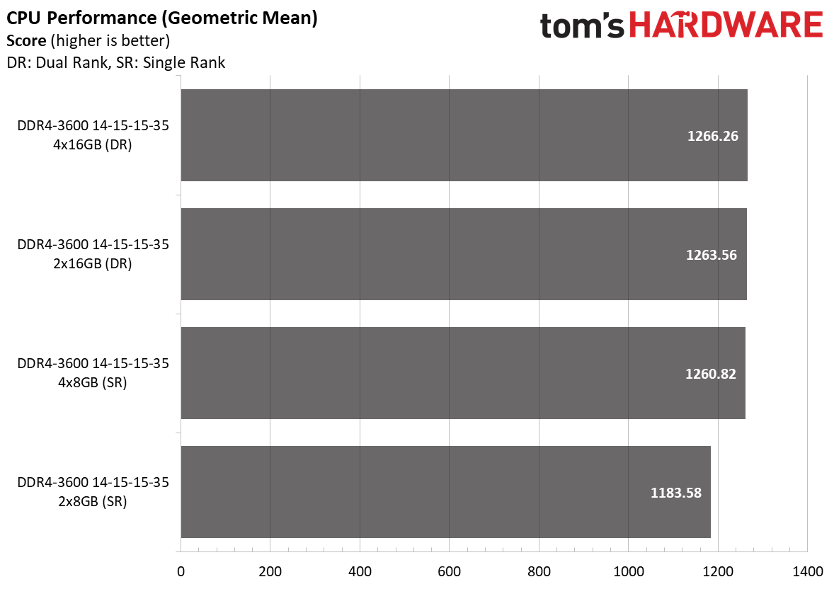 Ryzen 5000 Memory Scaling