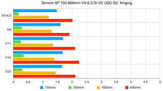 Tamron SP 150-600mm f/5-6.3 Di VC USD G2 lab graph