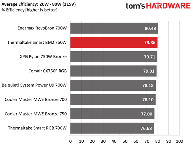 Thermaltake Smart BM2 750W