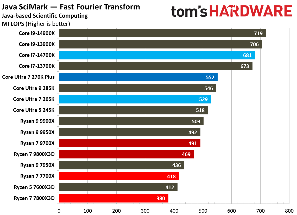 Intel Core Ultra 7 270K Plus