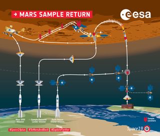 An overview of the planned NASA-ESA Mars sample-return campaign.