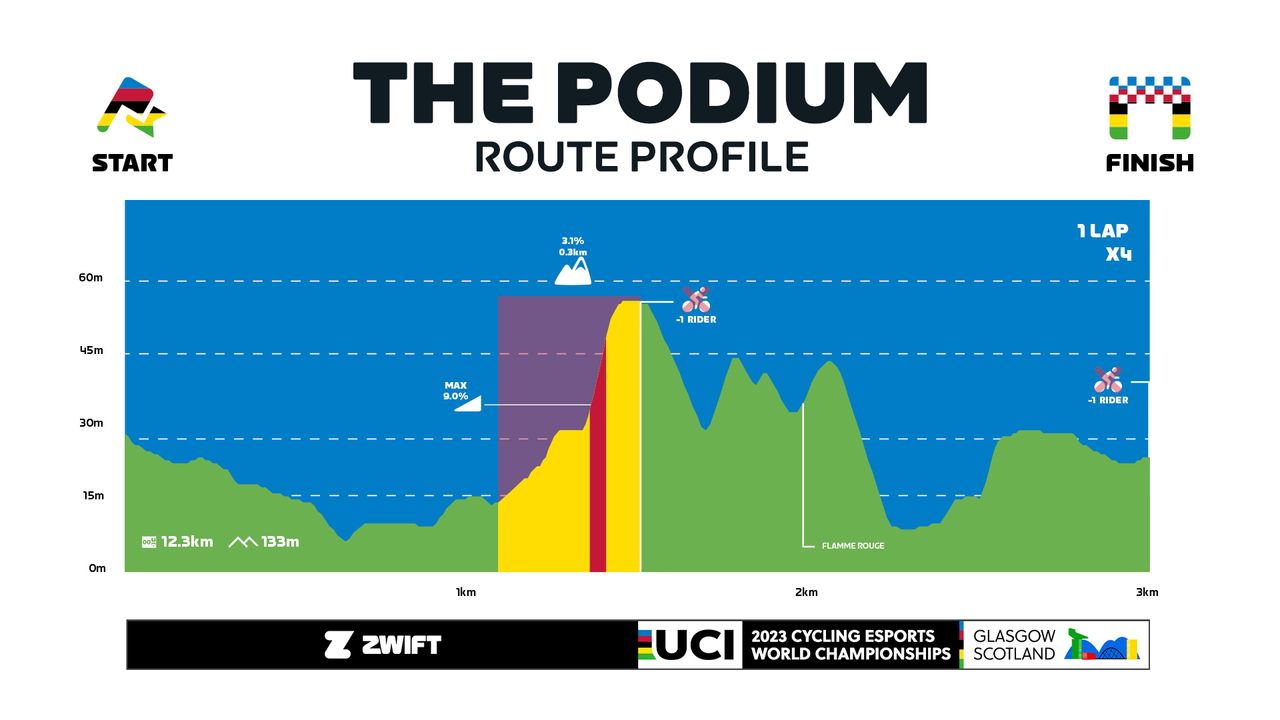 UCI Esports World Championships 2023 courses
