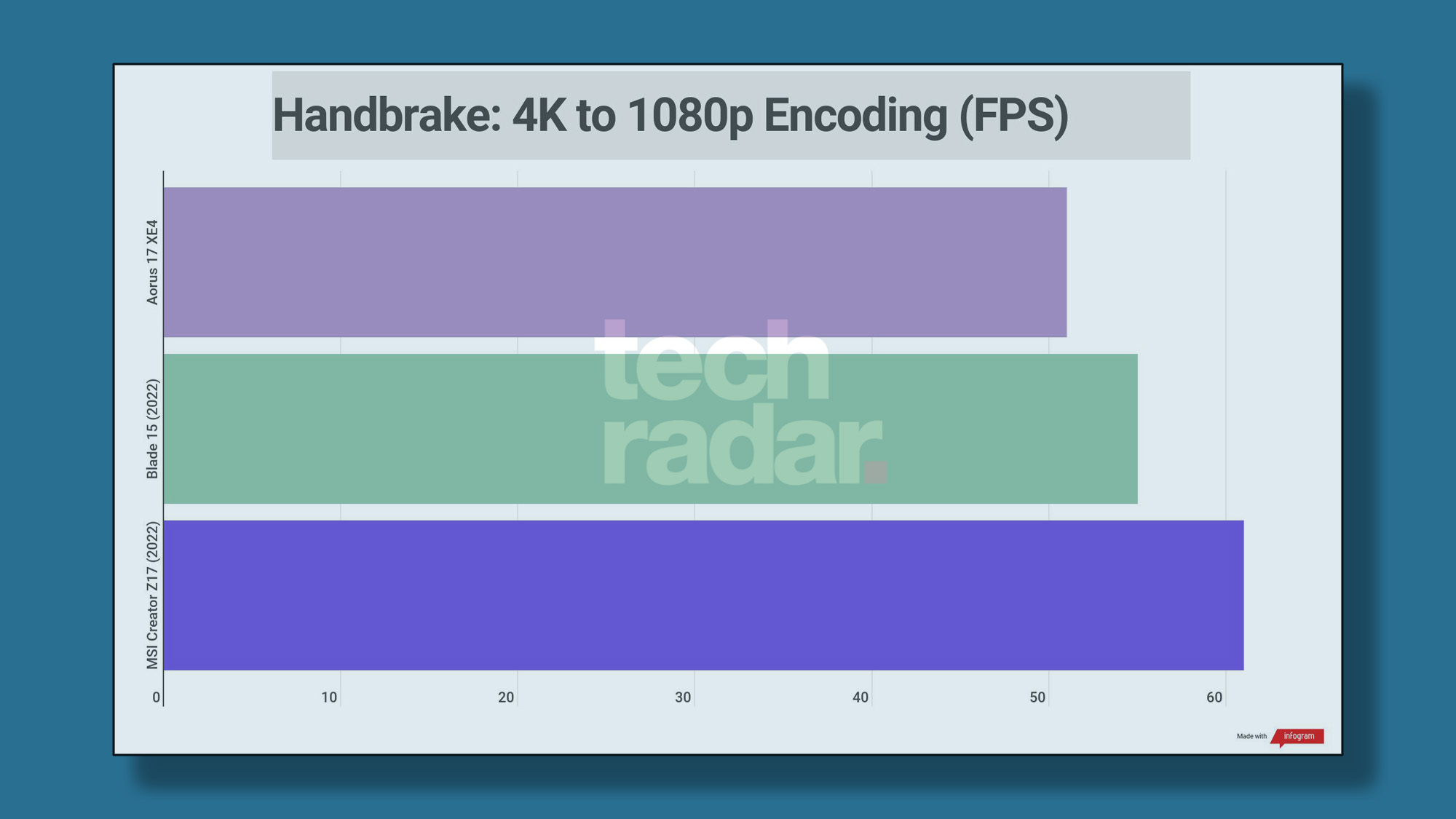 Benchmark results for the Gigabyte Aorus 17 (2022) XE4 configuration