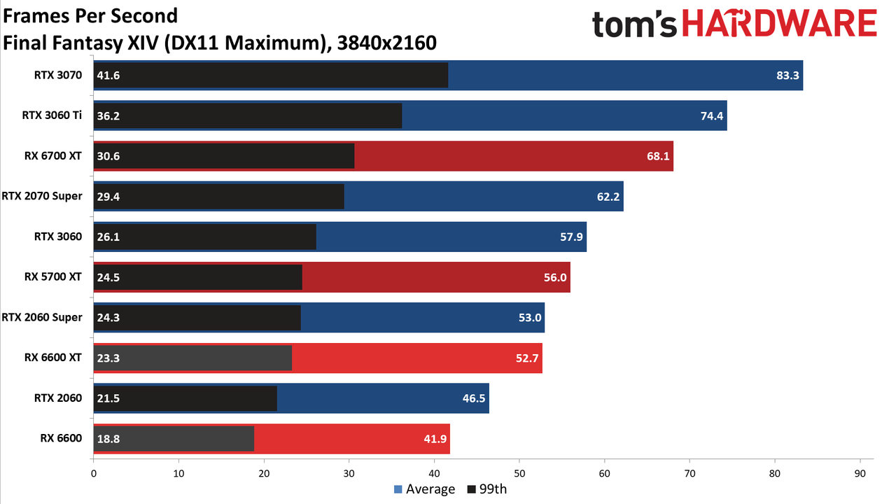 Radeon RX 6600 review 4K charts