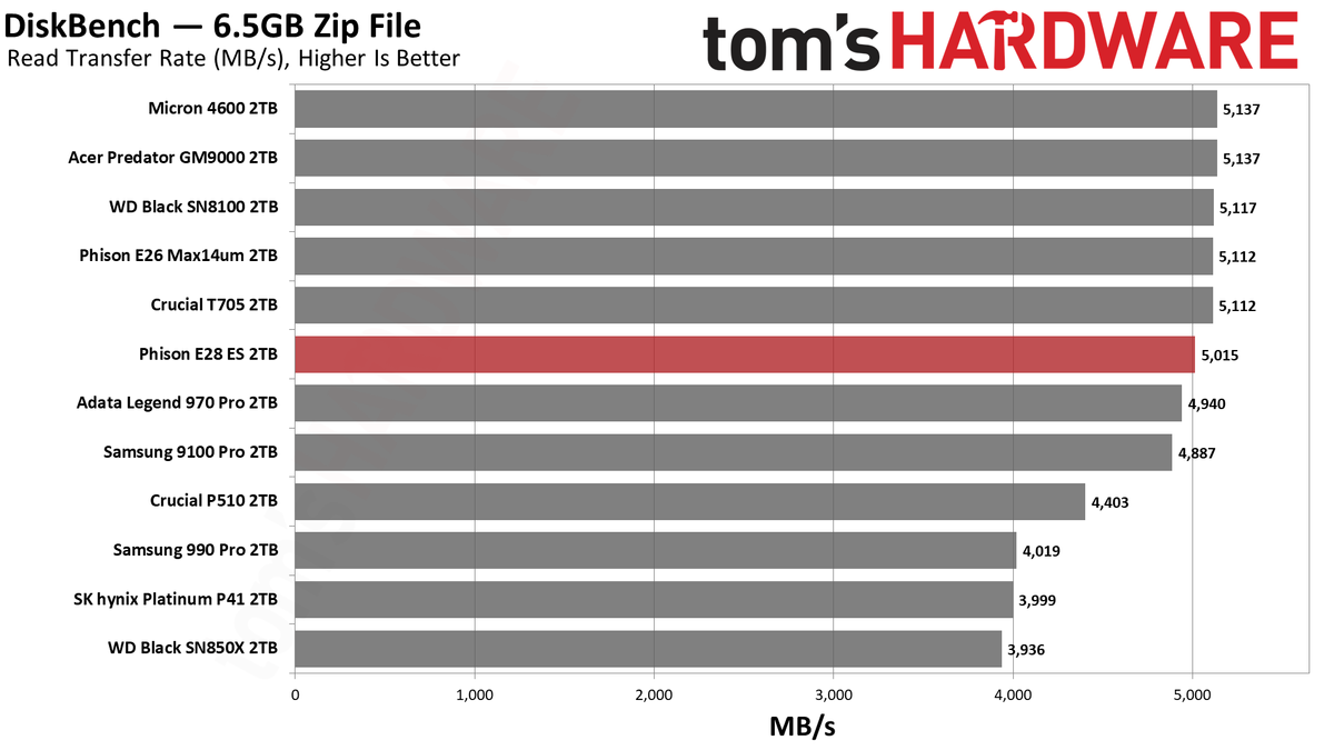 Phison E28 2TB SSD