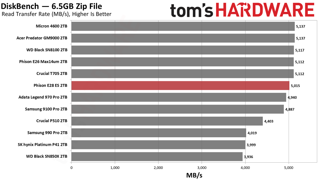 Phison E28 2TB SSD