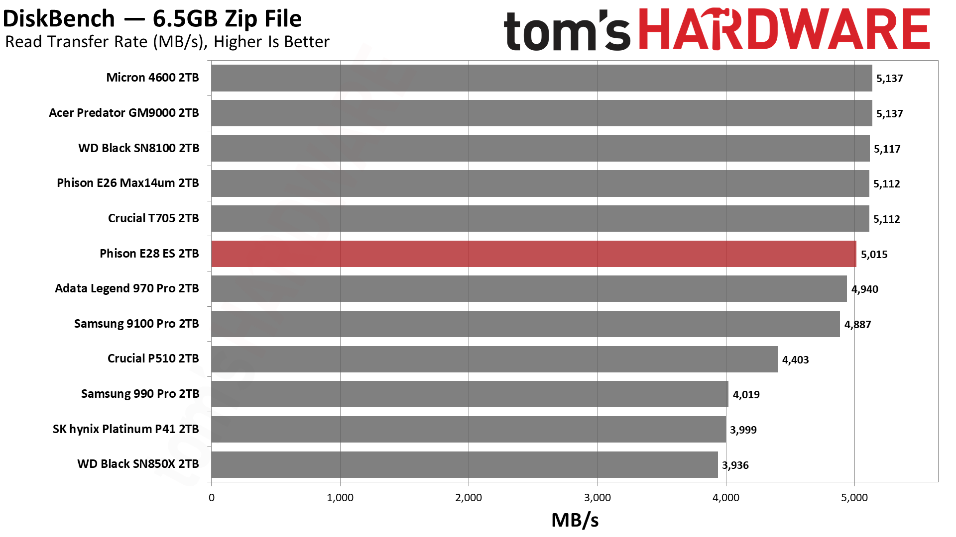 Phison E28 2TB SSD