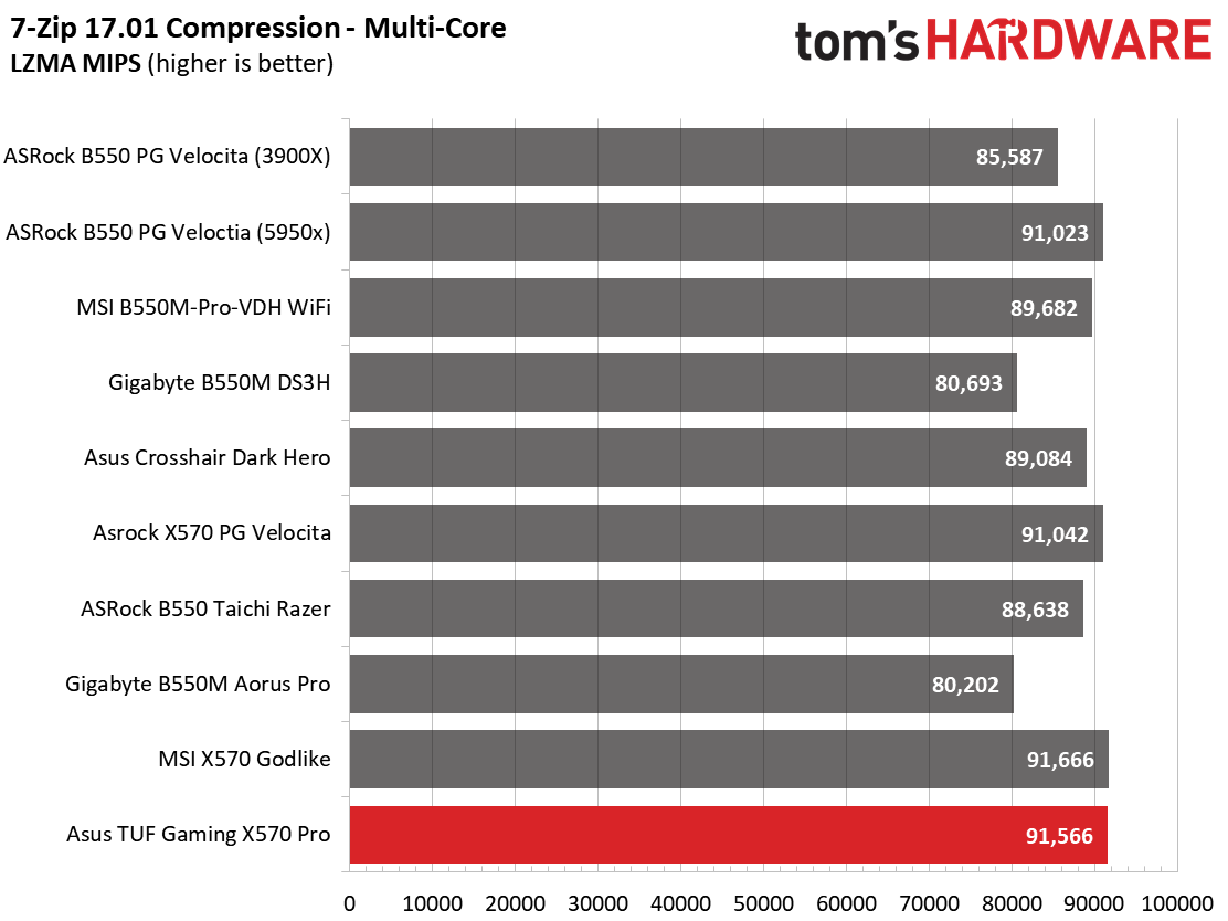 Asus TUF Gaming X570-Pro WiFi