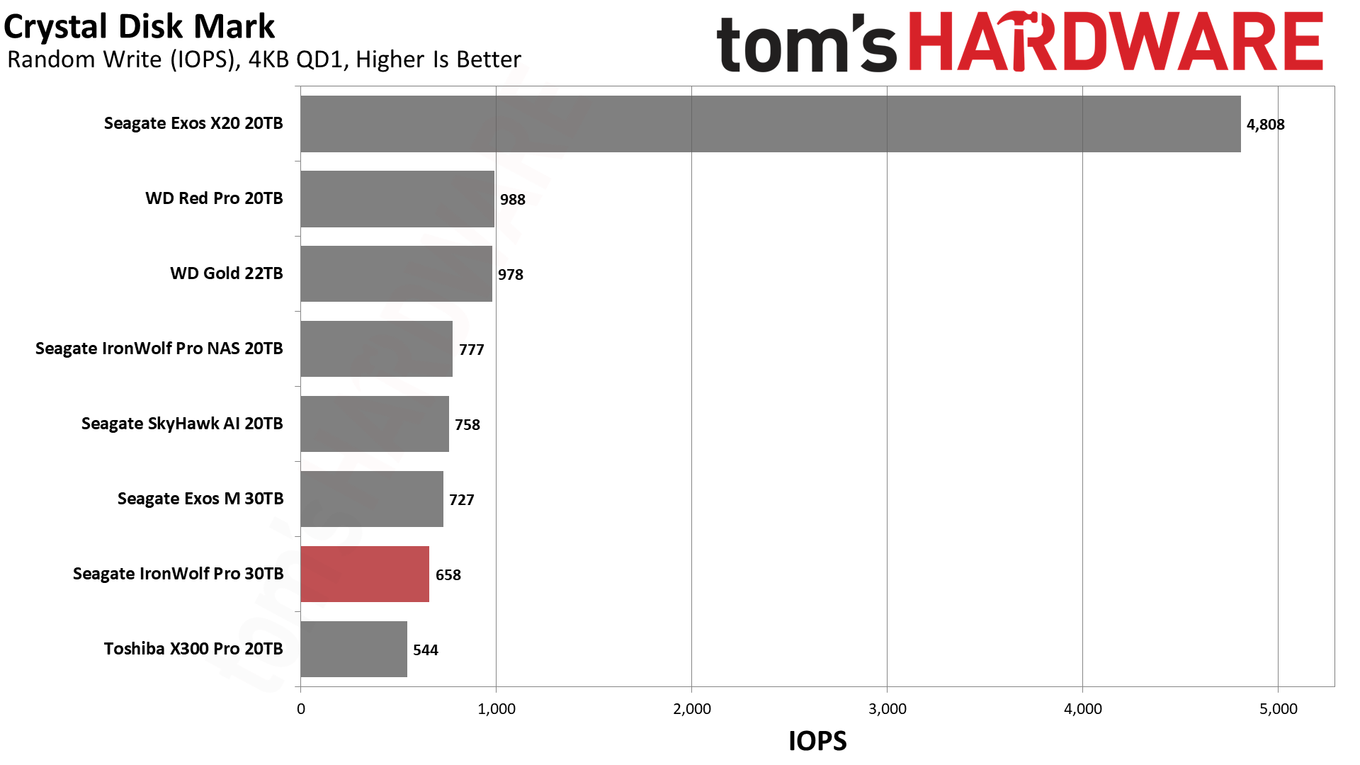 Seagate IronWolf Pro 30TB HDD