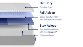 Diagram showing layers inside Casper Original mattress