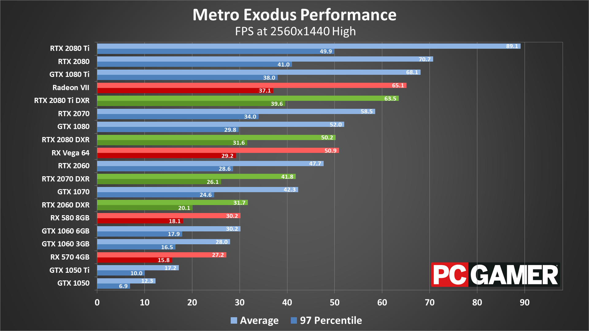 Какой rtx лучше. Тест видеокарты 1060 6 ГБ В 3dmark06. Тест производительности Metro Exodus. Metro Exodus тест процессоров. Тест видеокарты 1080 таблица.