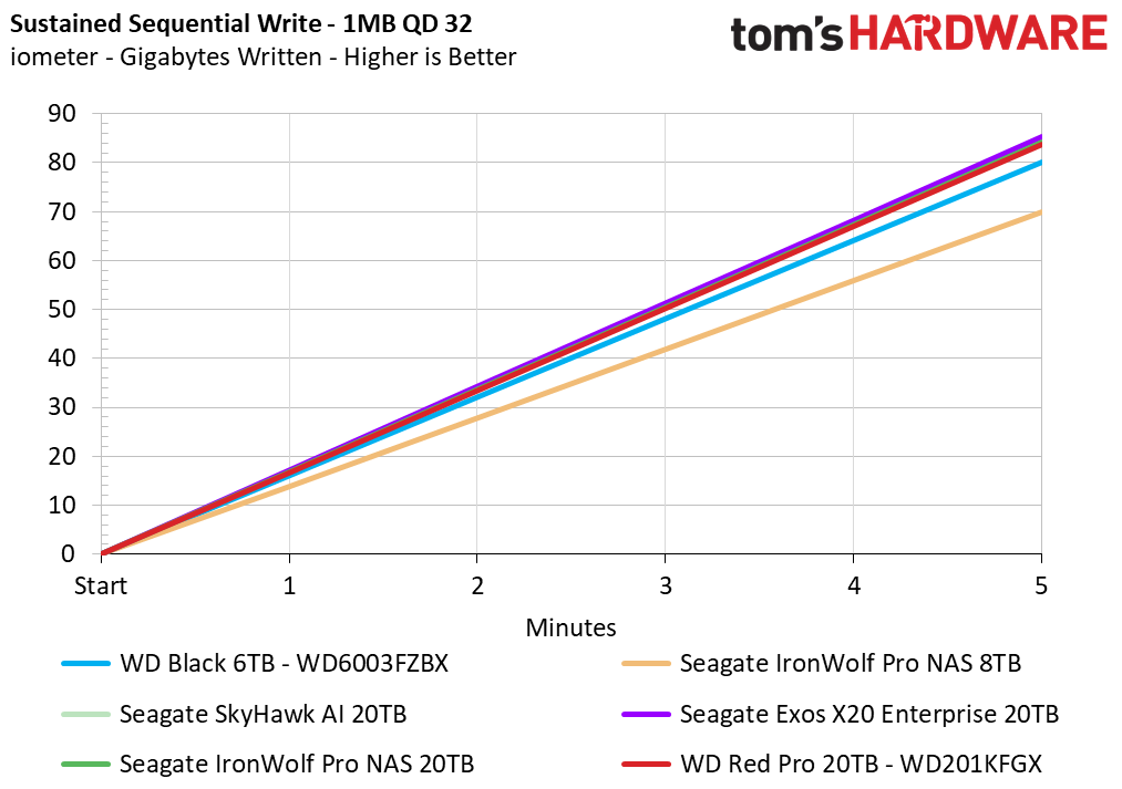 Western Digital Red Pro 20TB HDD
