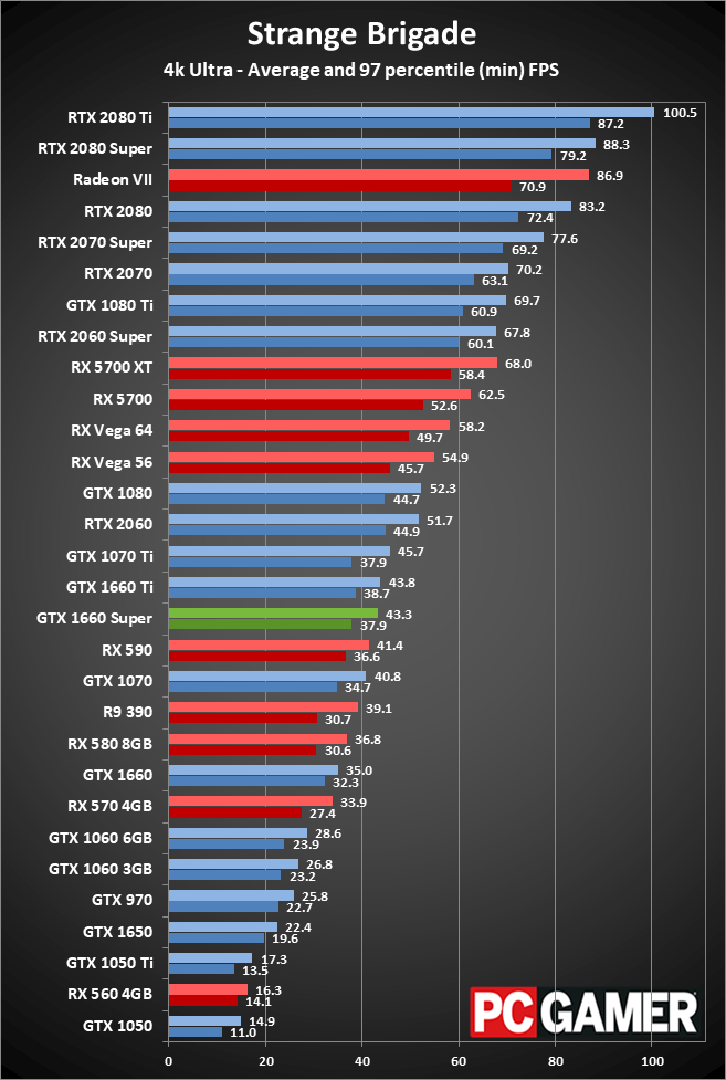 GTX 1660 Super 4K performance