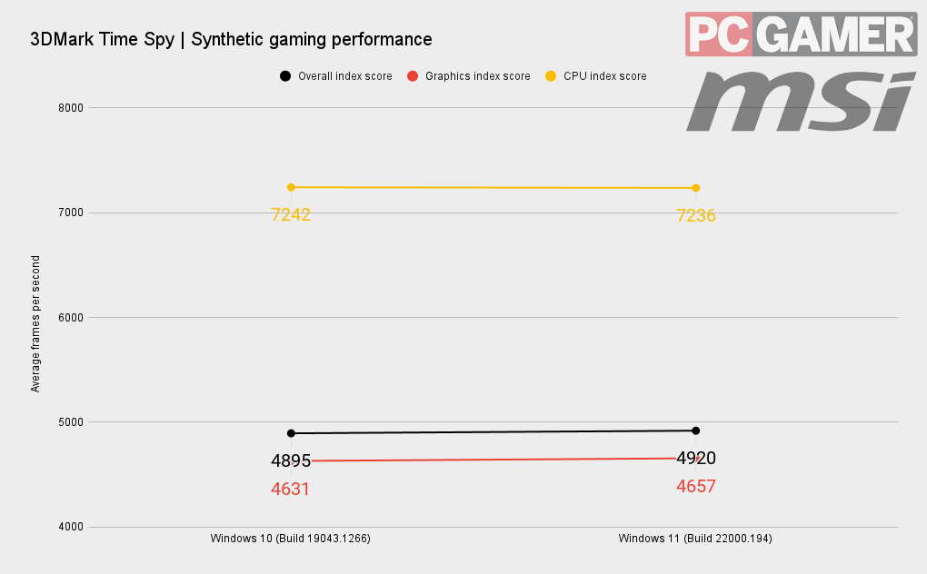 Windows 11 benchmarks