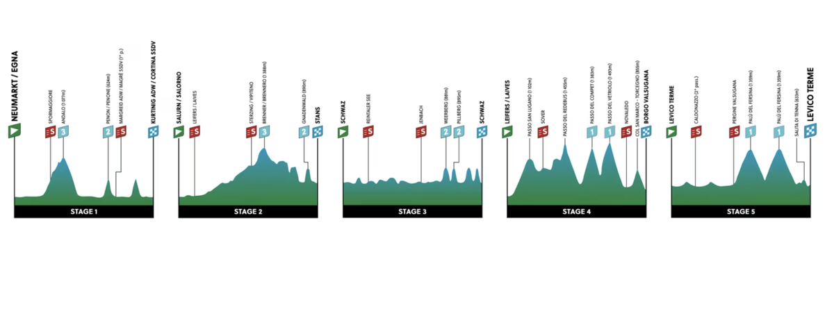 Profiles for all five stages of the 2024 Tour of the Alps