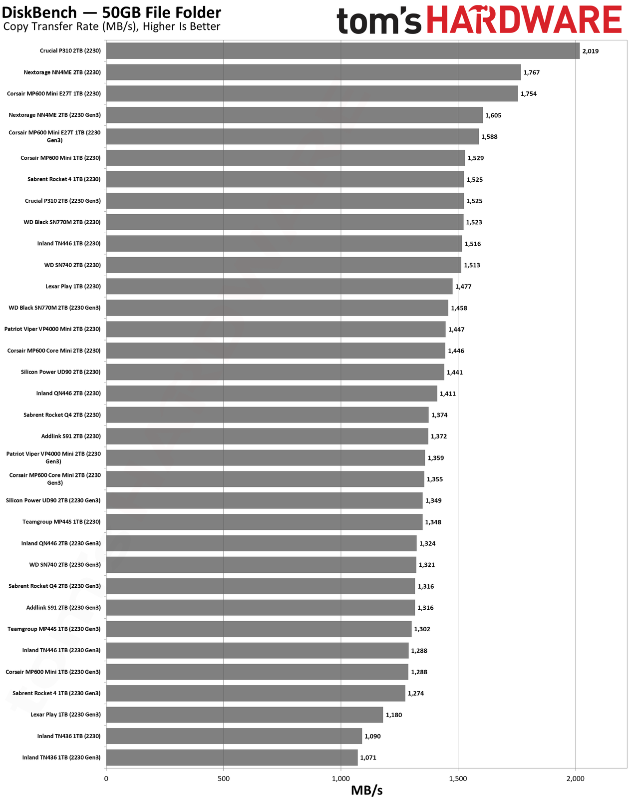 Best SSDs and SSD Benchmarks Hierarchy