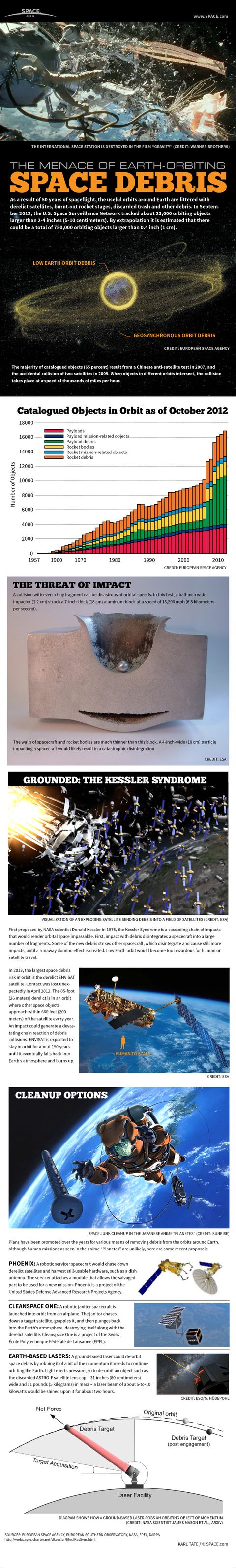 Space Junk Explained How Orbital Debris Threatens Future Of Spaceflight Infographic Space