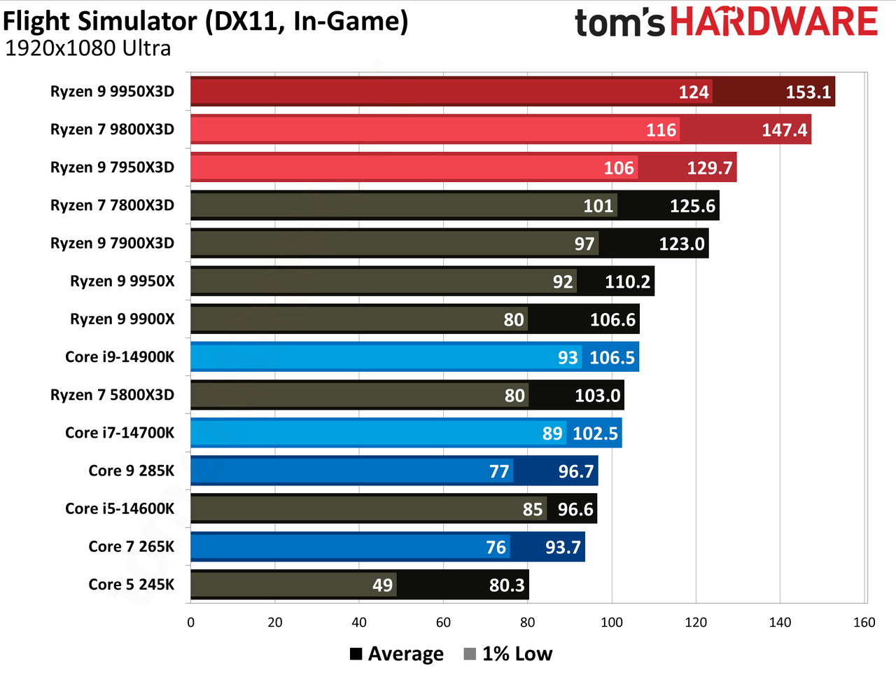 AMD Ryzen 9 9950X3D