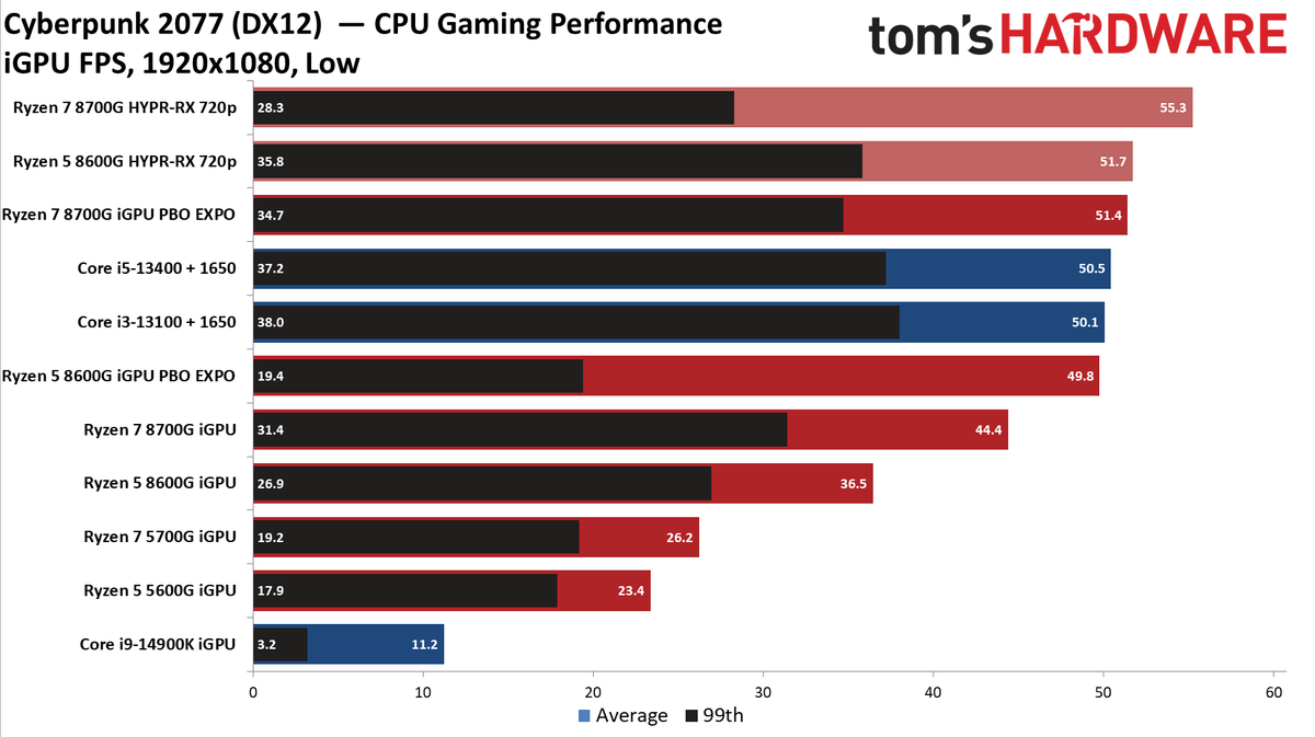 Ryzen 5 5600G