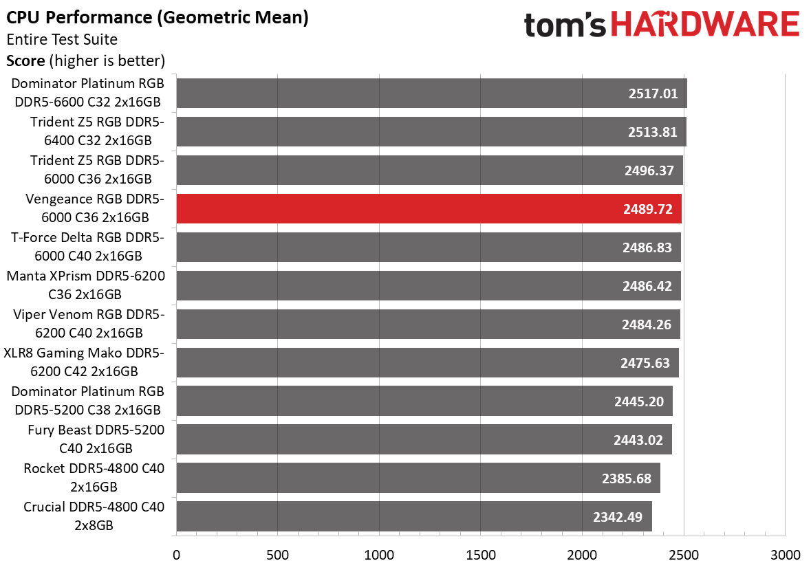DDR5 Review