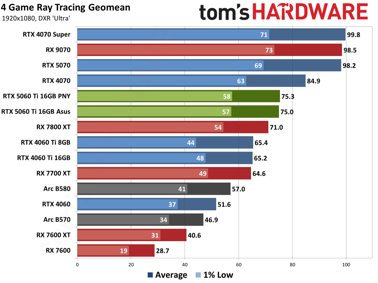 Nvidia GeForce RTX 5060 Ti 16GB performance charts