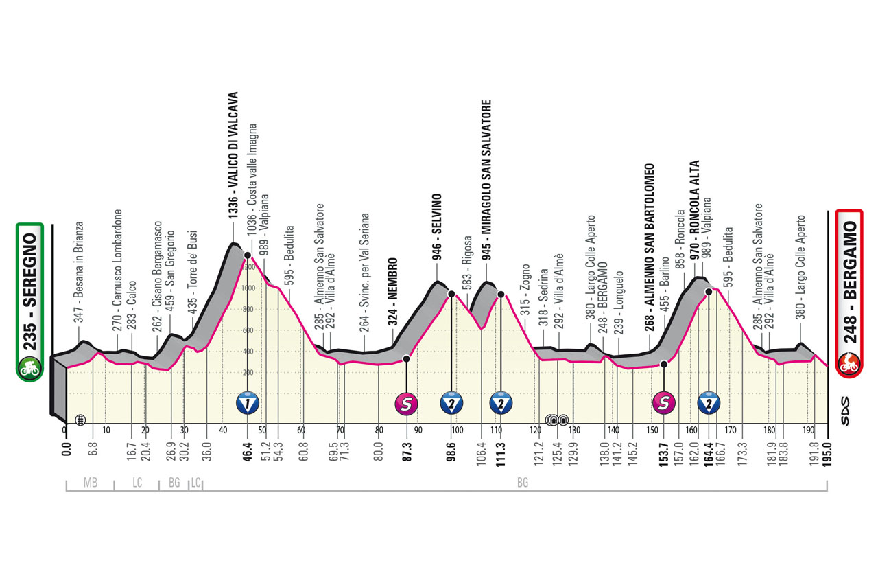 Giro d'Italia 2023 Tappa 15 Profilo