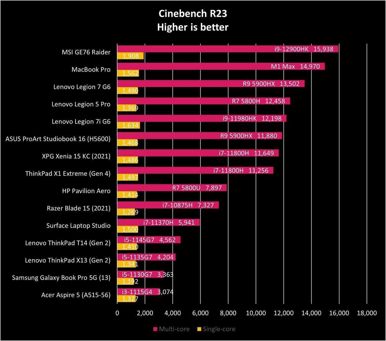 ASUS ProArt Studiobook 16 (H5600) Benchmarks